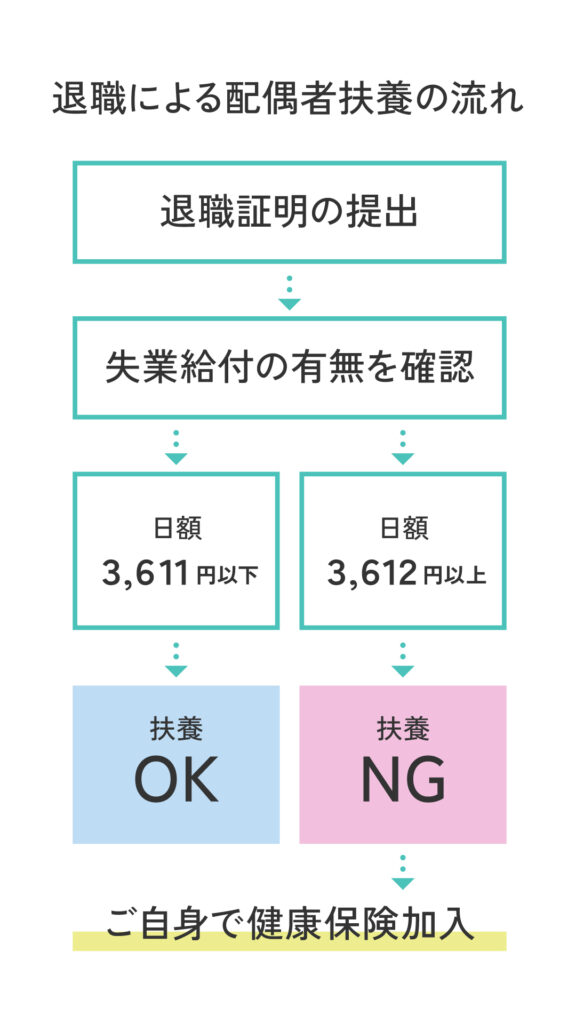 退職 配偶者扶養フロー イラスト画像
