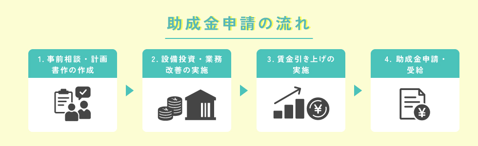 業務改善助成金申請の流れ