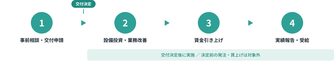 フロー図