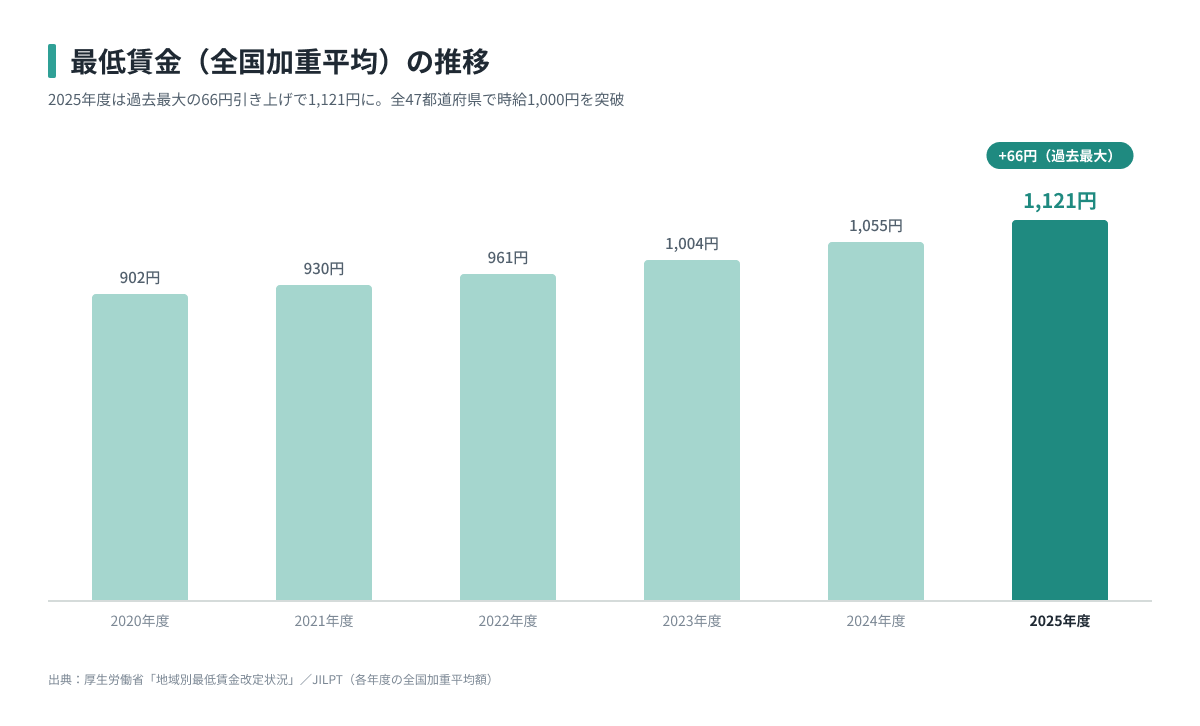 全国の最低賃金の推移