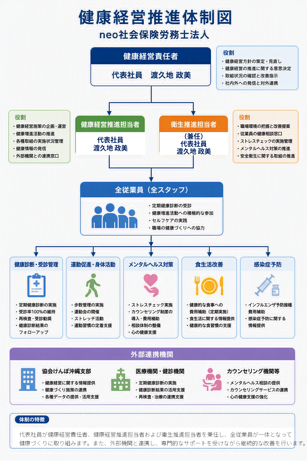neo社会保険労務士法人|健康経営推進体制図